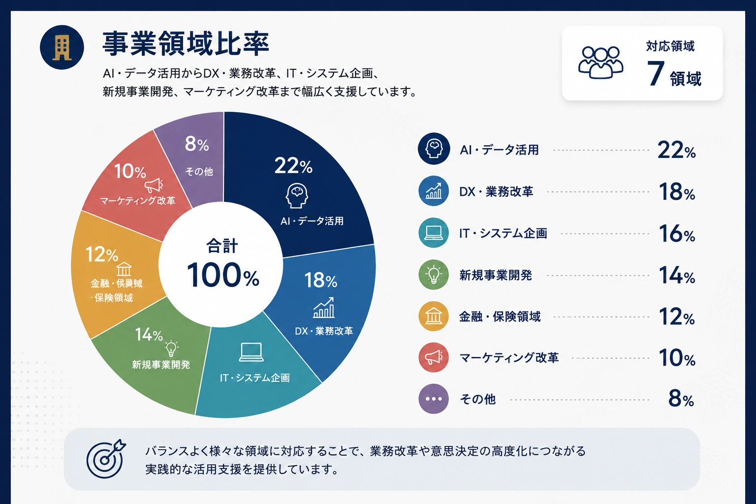 事業領域比率横棒グラフ