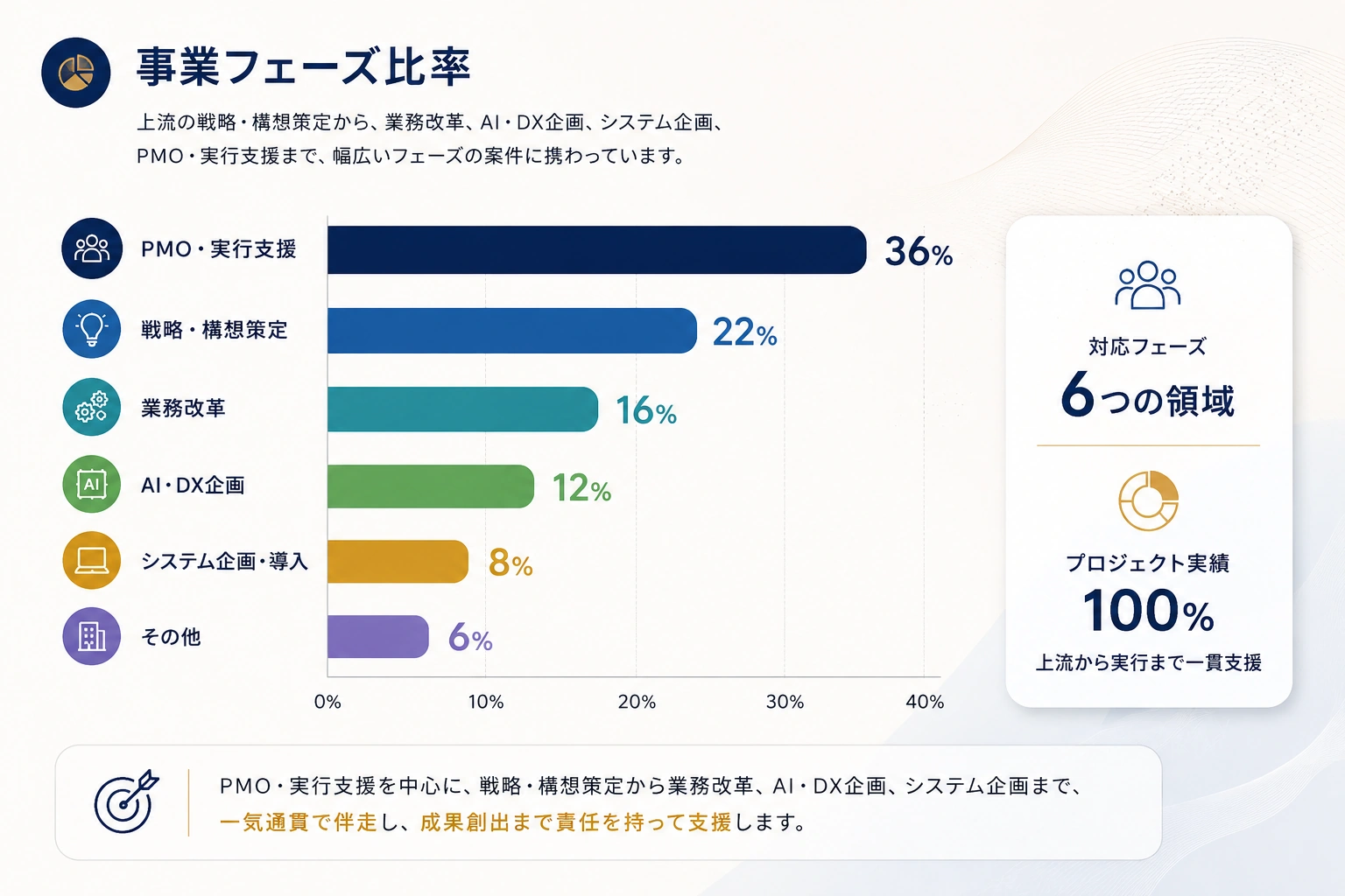 事業フェーズ比率ドーナツチャート