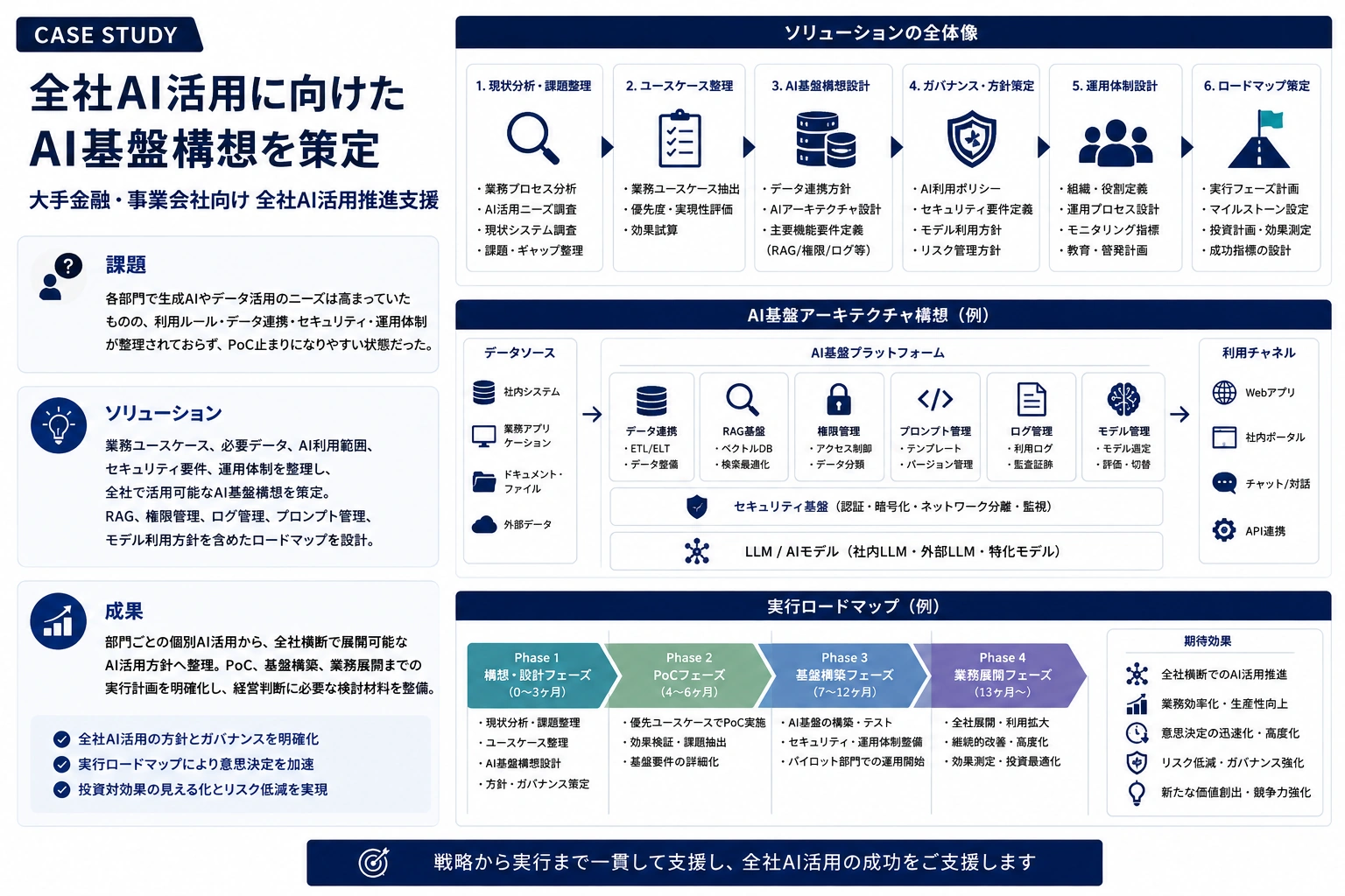 全社AI活用に向けたAI基盤構想を策定