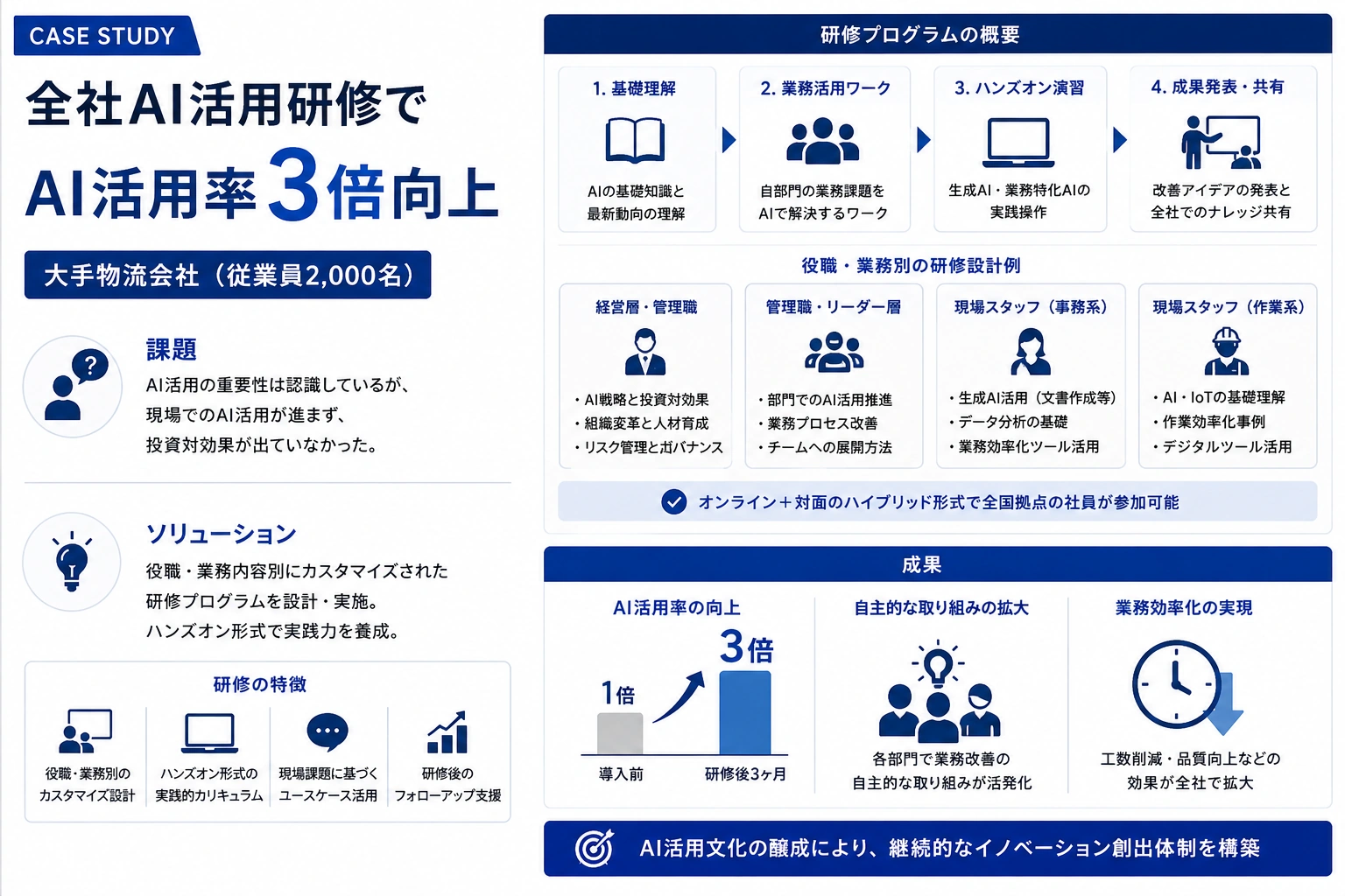 全社AI活用研修でAI活用率3倍向上
