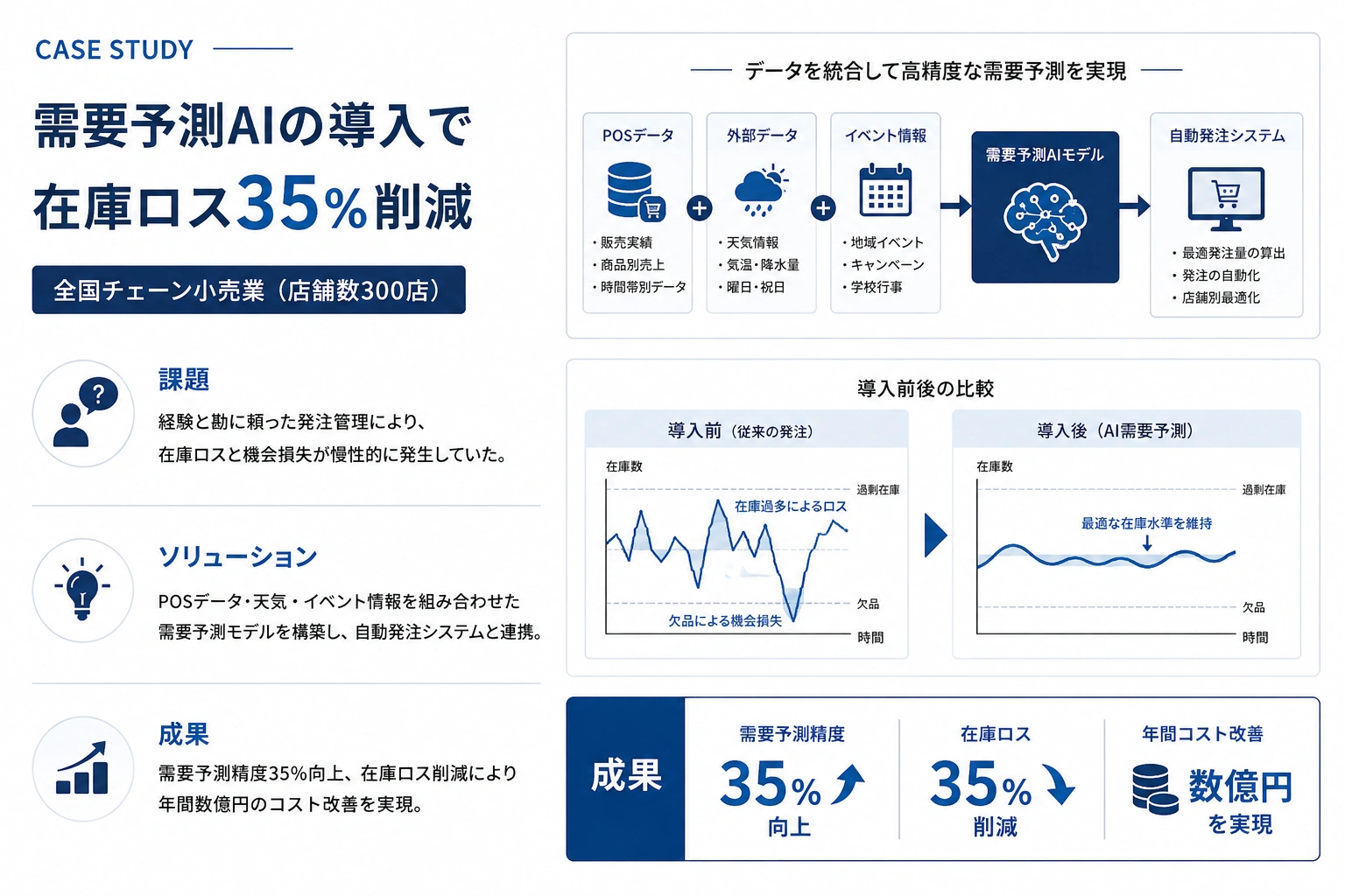 需要予測AIの導入で在庫ロス35%削減