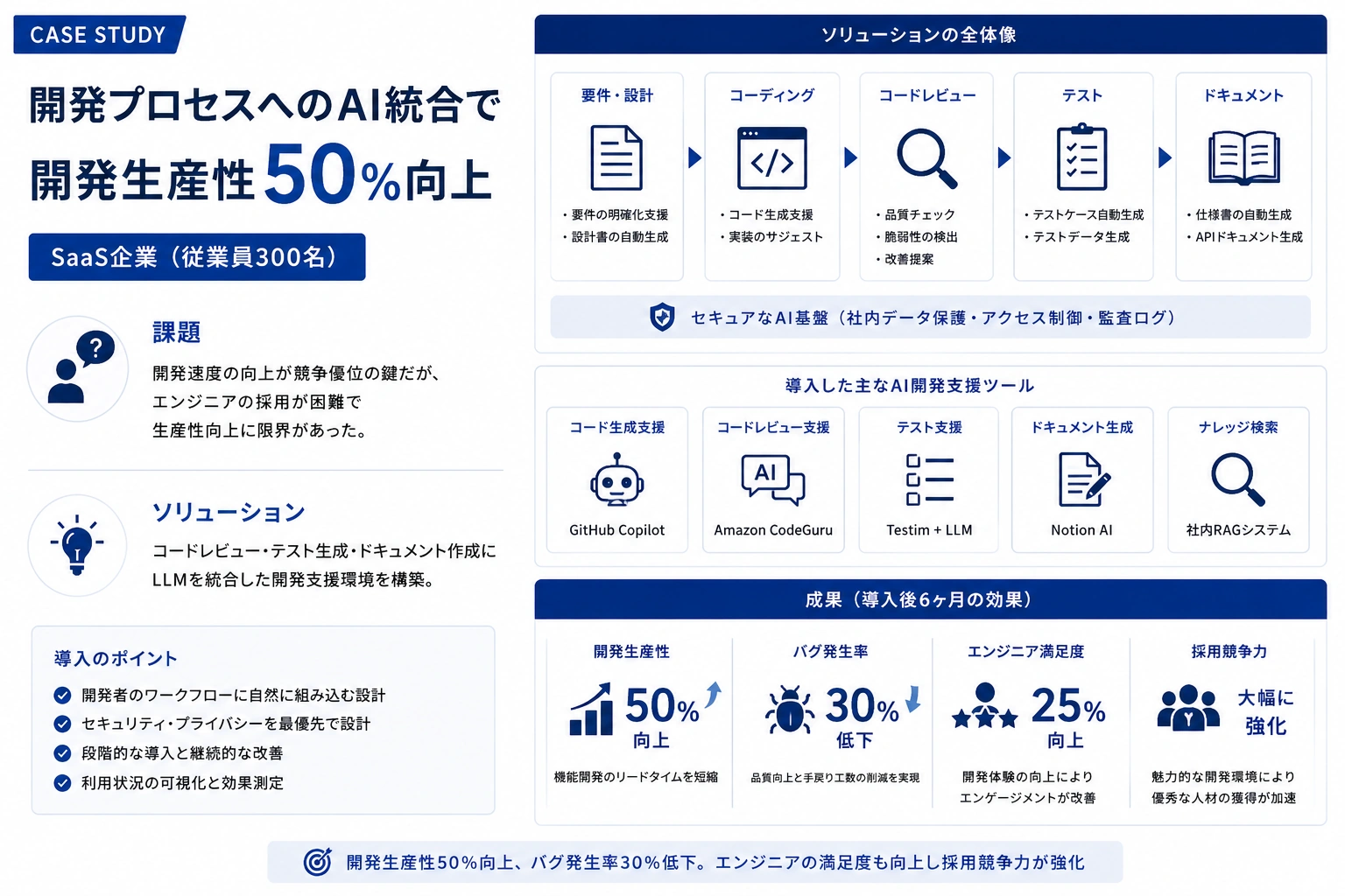 開発プロセスへのAI統合で開発生産性50%向上