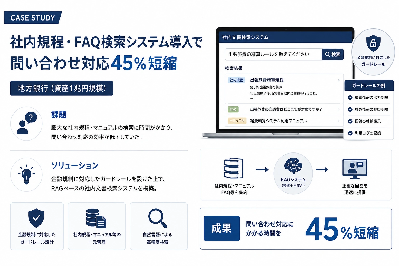 社内規程・FAQ検索システム導入で問い合わせ対応45%短縮