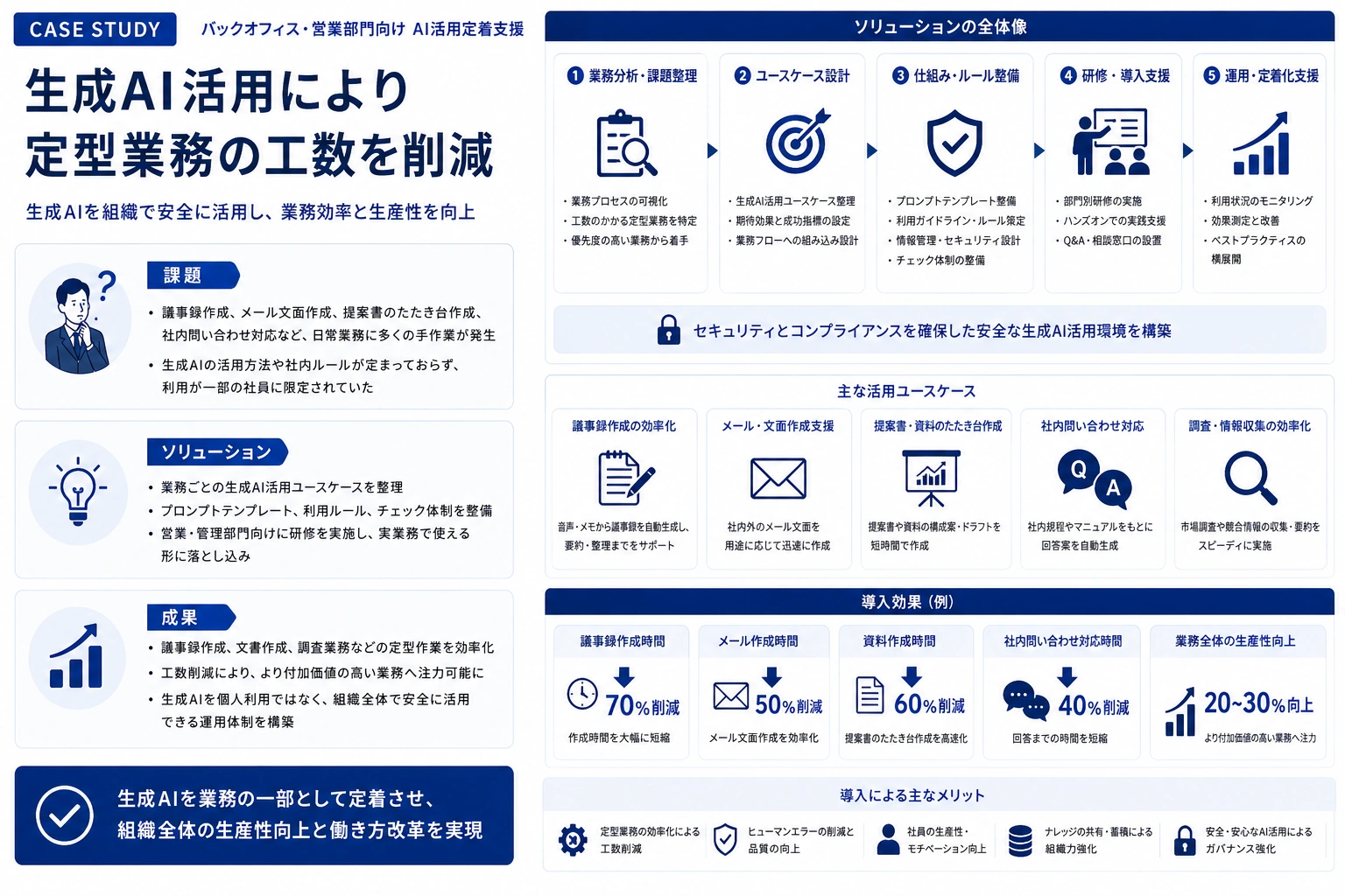 生成AI活用により定型業務の工数を削減