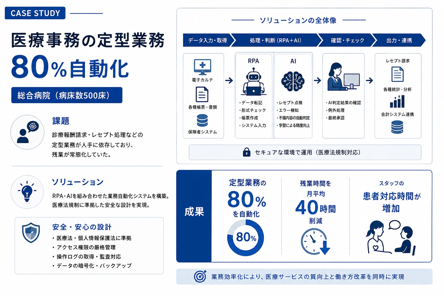 医療事務の定型業務80%自動化