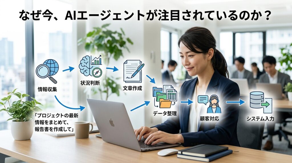AIエージェントが情報収集から状況判断、文章作成、データ整理、顧客対応まで業務を自動化するイメージ