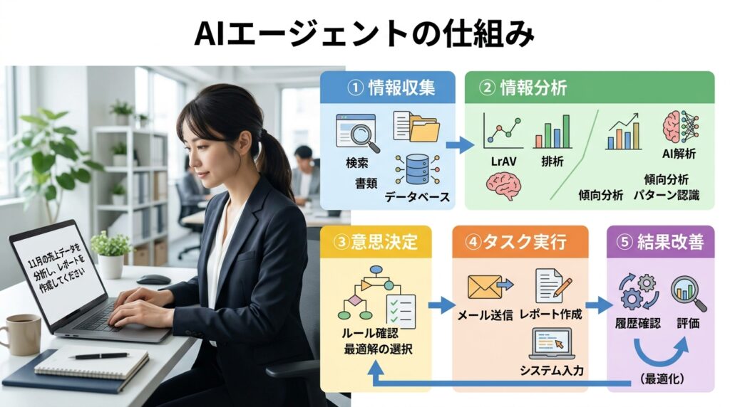 AIエージェントの仕組みを情報収集から状況判断、業務実行までの流れで解説した図
