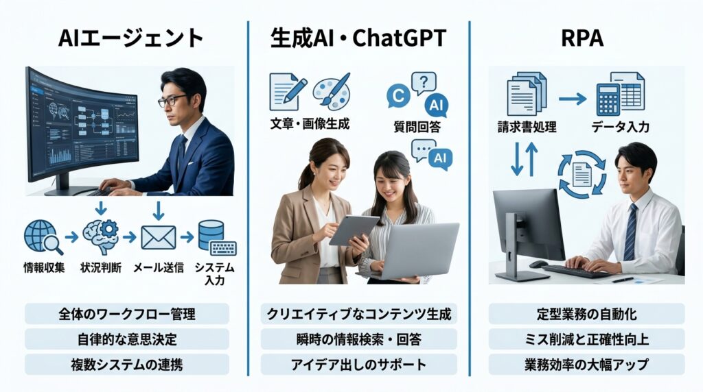 AIエージェント・生成AI・ChatGPT・RPAの違いを比較した図