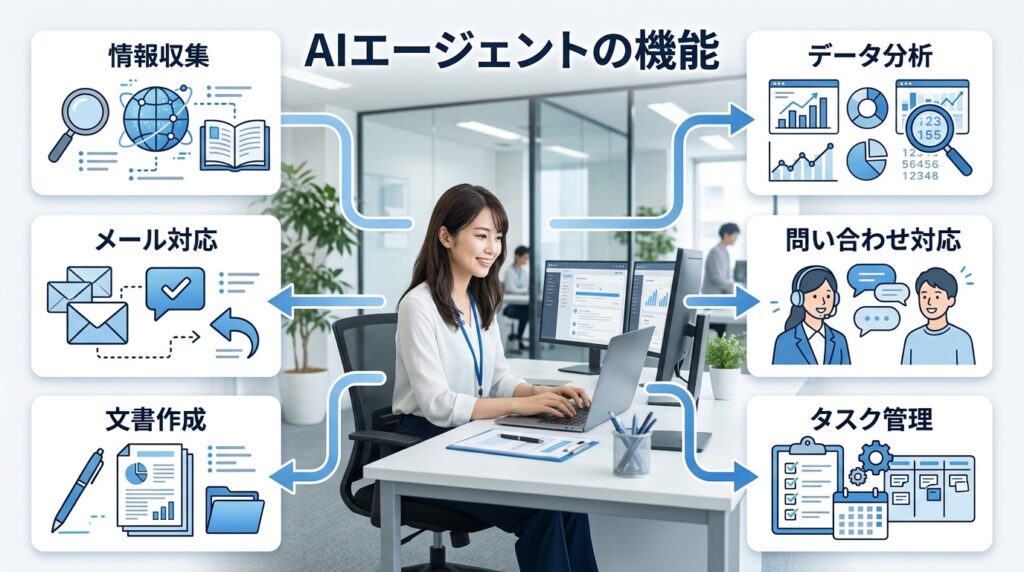 AIエージェントの主な機能である情報収集、文書作成、メール対応、データ分析、問い合わせ対応、タスク管理を紹介した図