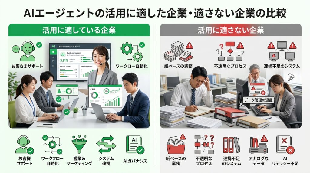 AIエージェントの活用に適した企業と適さない企業の特徴を比較した図