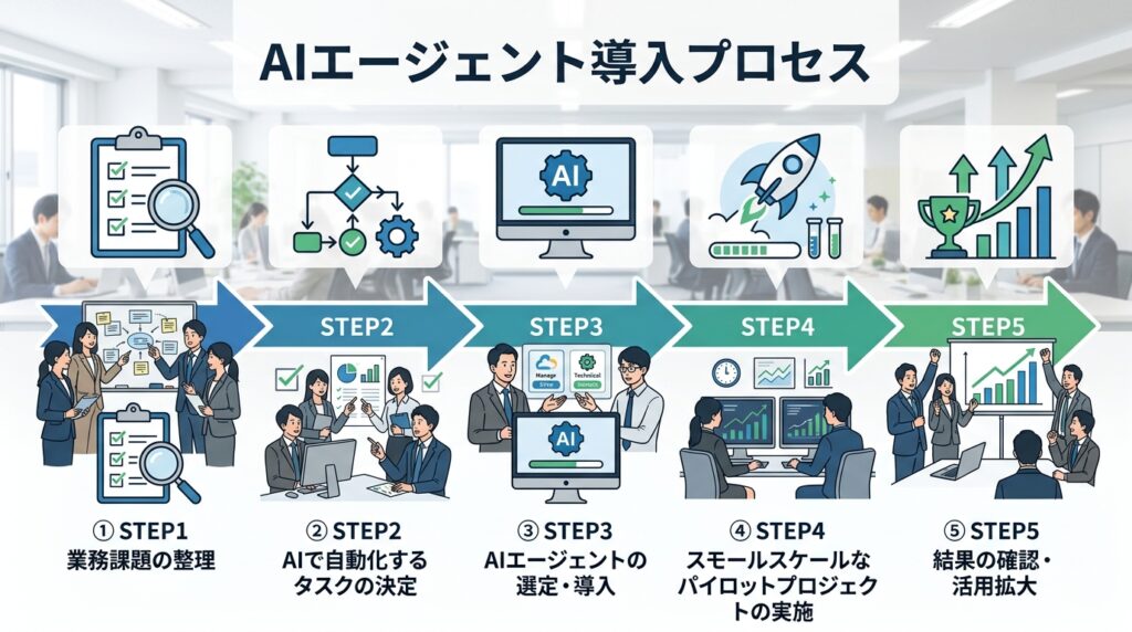 AIエージェント導入の流れを5つのステップで解説した図。業務課題の整理から導入、効果検証までを紹介