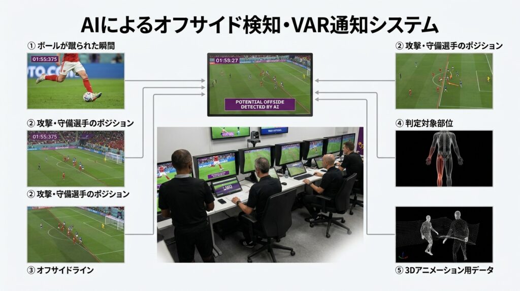 ワールドカップでAIがオフサイド候補を検知しVARへ通知する判定支援システム
