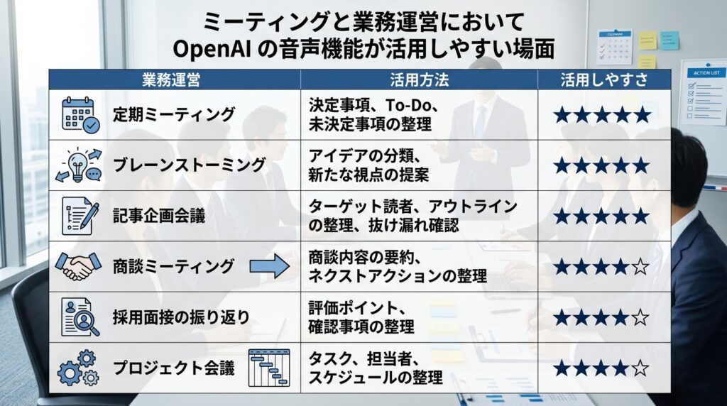 OpenAIの音声会話機能を会議で検証した結果をまとめたインフォグラフィック