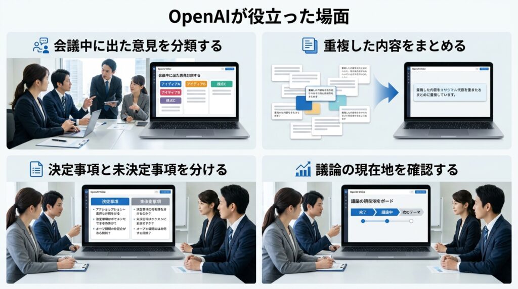 OpenAI音声機能が記事企画・構成会議で意見の分類や論点整理、決定事項の整理を支援しているイメージ