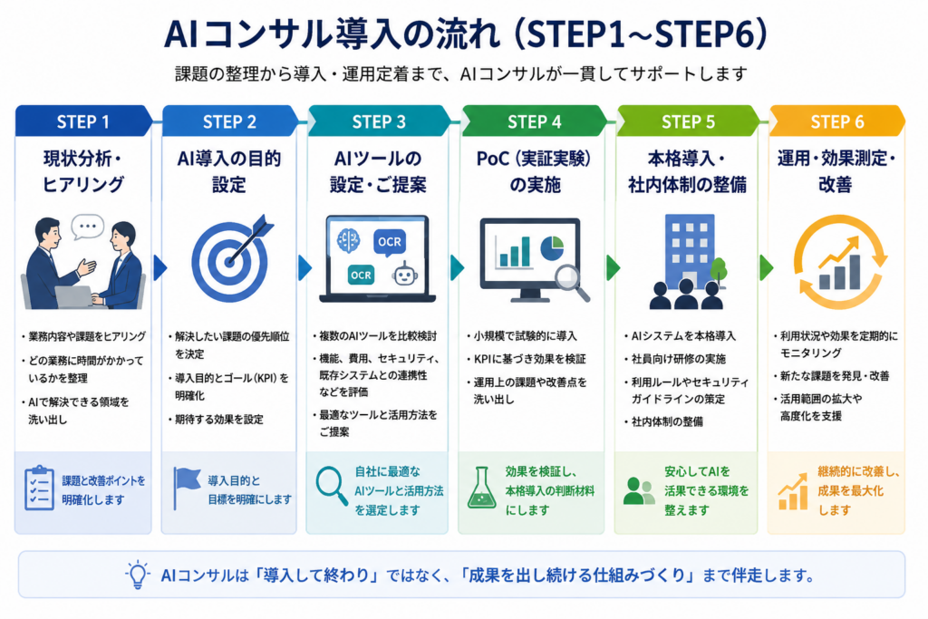 AIコンサル導入の流れを現状分析から運用・改善まで6つのステップで解説したフローチャート
