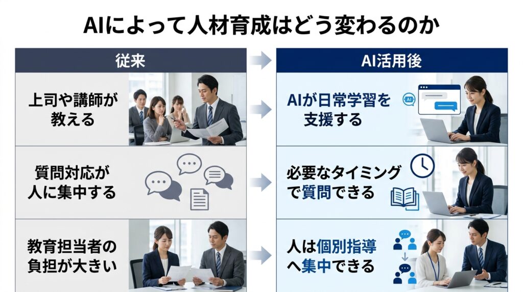AIによって社員教育の方法が変化する企業のイメージ