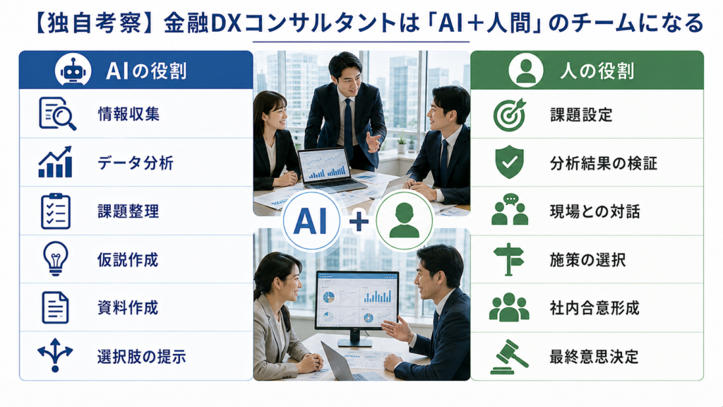 AIと人間が協働する金融DXコンサルティングチーム