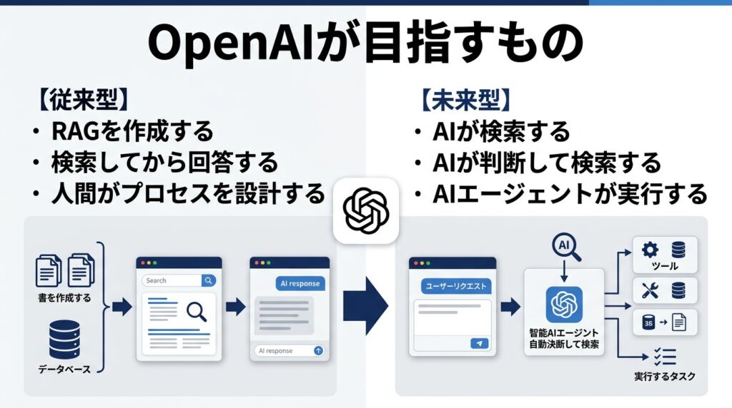 OpenAIは本当にRAGを捨てたのか【結論】