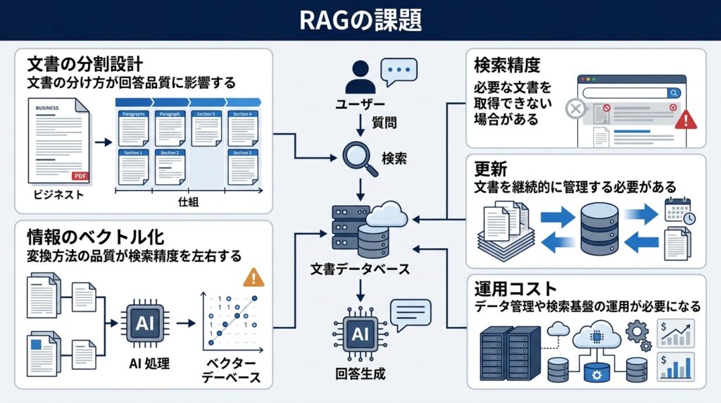 RAGの課題である検索精度・文書分割・ベクトル化・更新・運用コストを解説した図解
