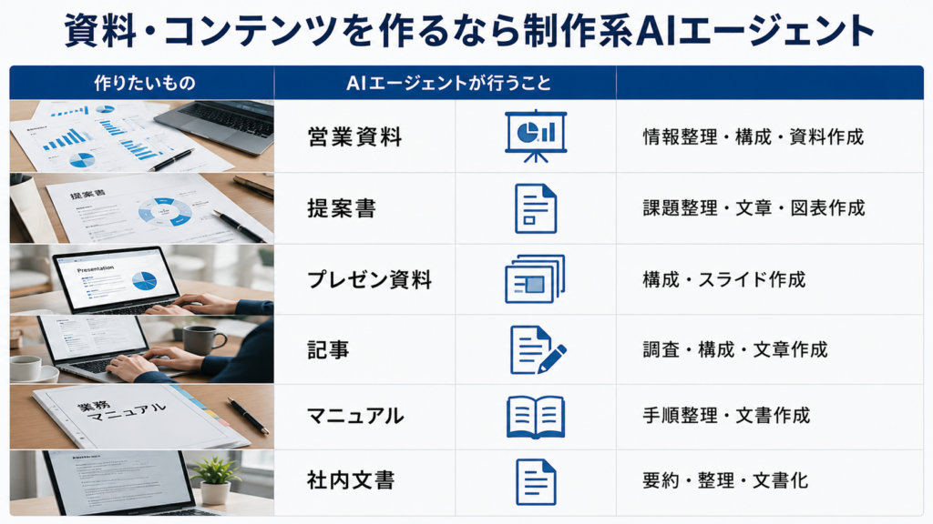 資料やコンテンツ制作に向くAIエージェント