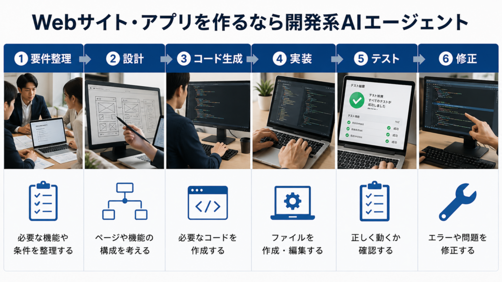 Webサイトやアプリ開発に向くAIエージェント