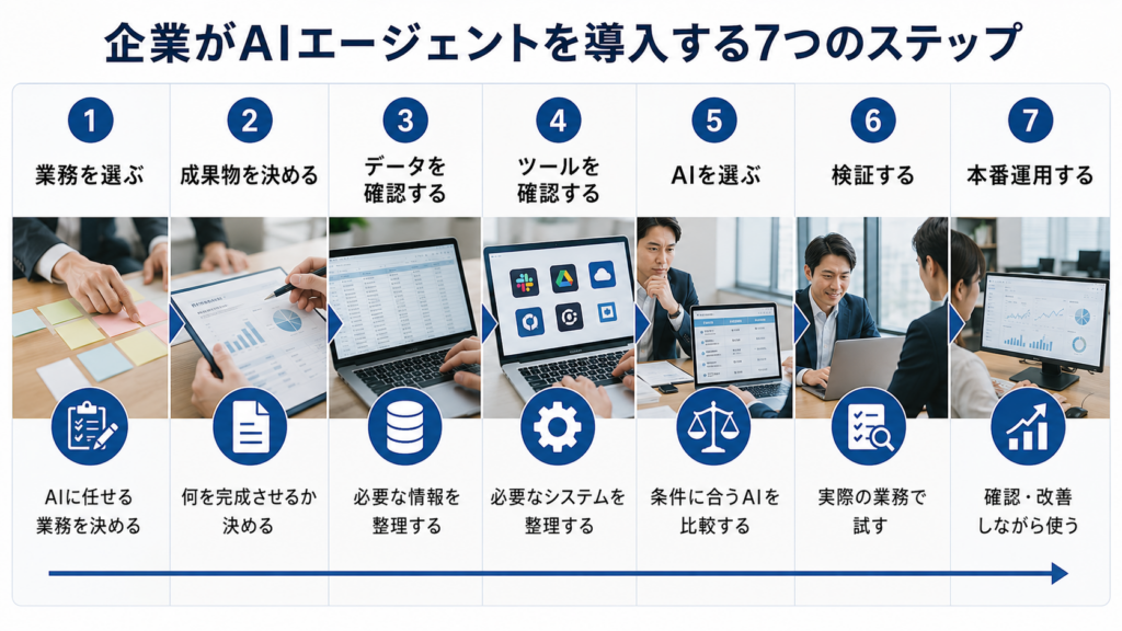 企業がAIエージェントを導入する7つのステップ