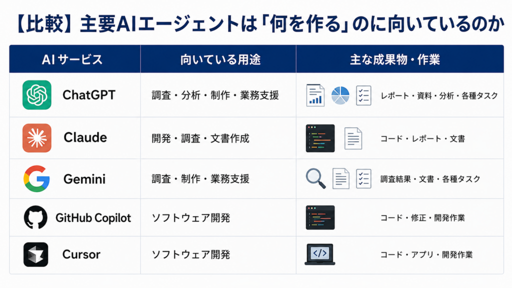 主要AIエージェントの得意な成果物比較