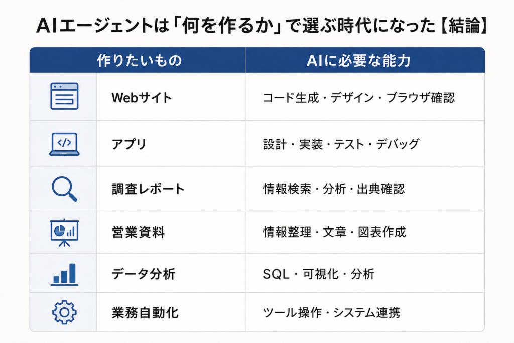 AIエージェントは「何を作るか」で選ぶ時代