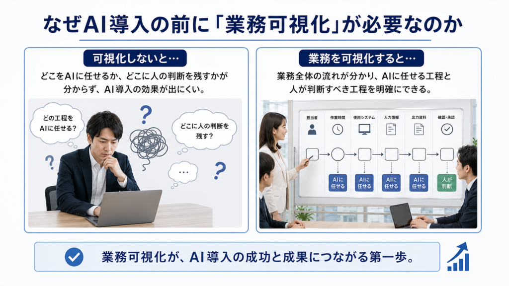 AI導入前に業務可視化が必要な理由