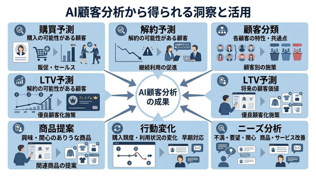 AIによる顧客分析で分かる購買傾向や顧客ニーズ