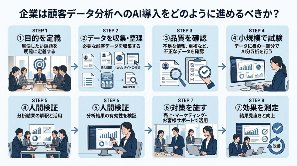 企業が顧客データ分析へAIを導入する流れ