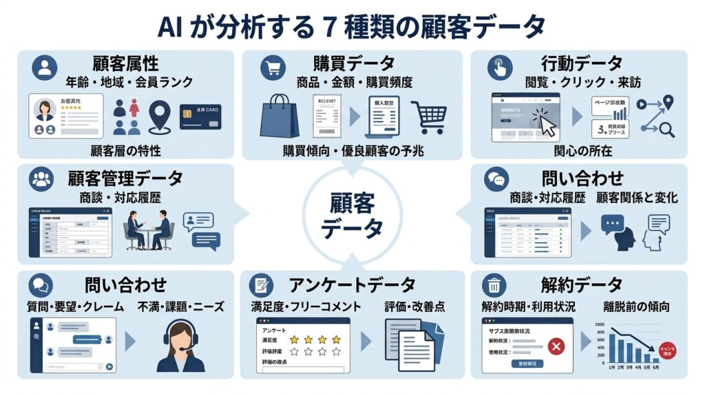 AIが分析する購買履歴や行動履歴などの顧客データ