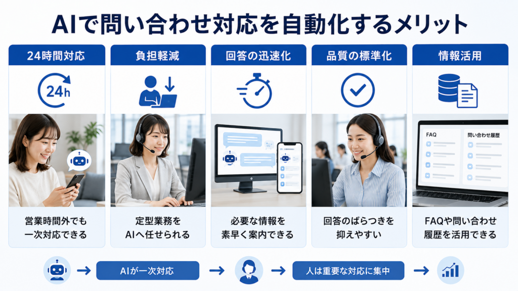 AIで問い合わせ対応を自動化するメリット