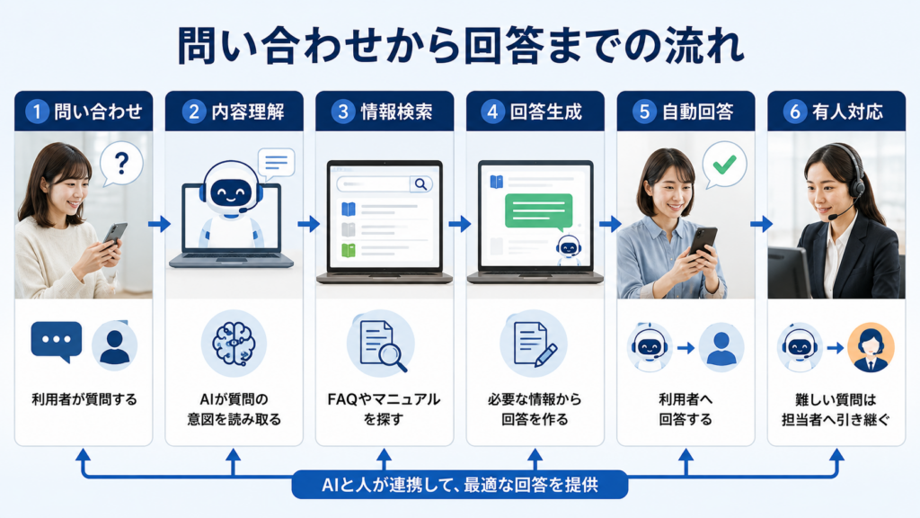 AIで問い合わせ対応を自動化する仕組み