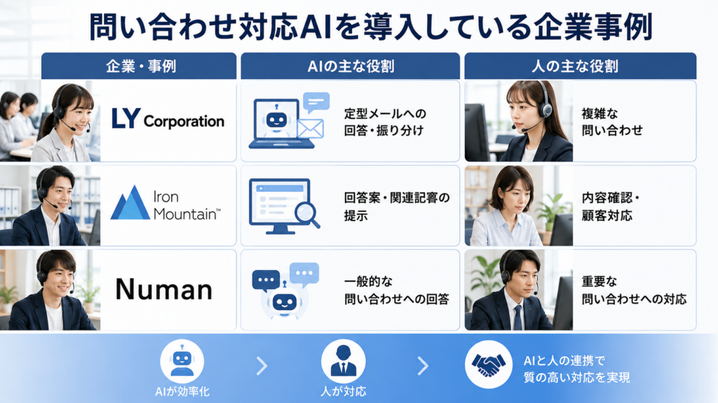 問い合わせ対応AIを導入している企業事例