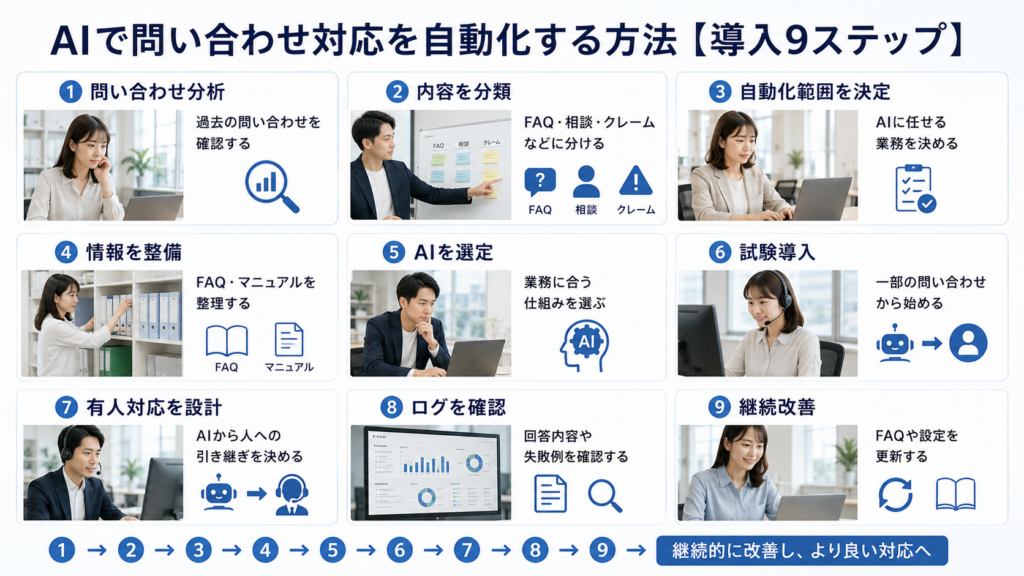 AIで問い合わせ対応を自動化する9つの導入ステップ