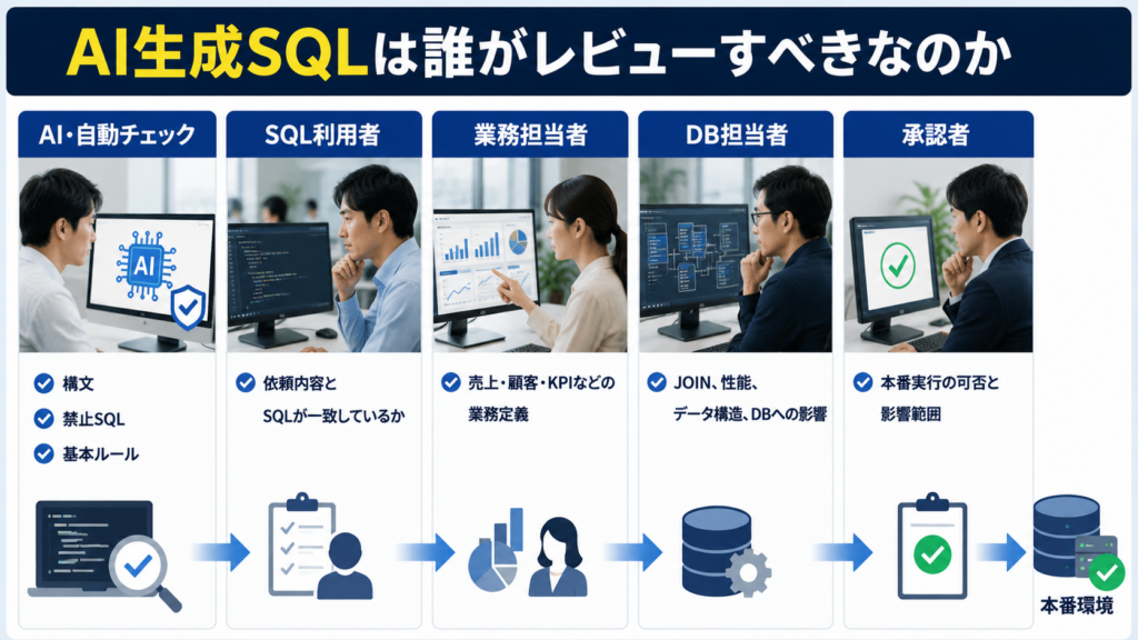 AI生成SQLは誰がレビューすべきなのかを示すレビュー体制