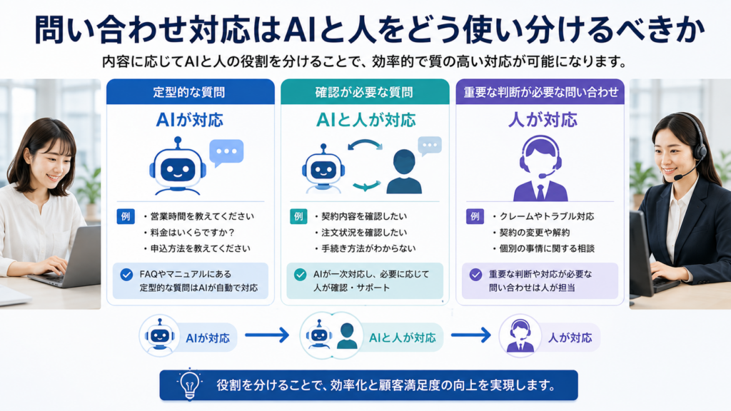 問い合わせ対応におけるAIと人の使い分け