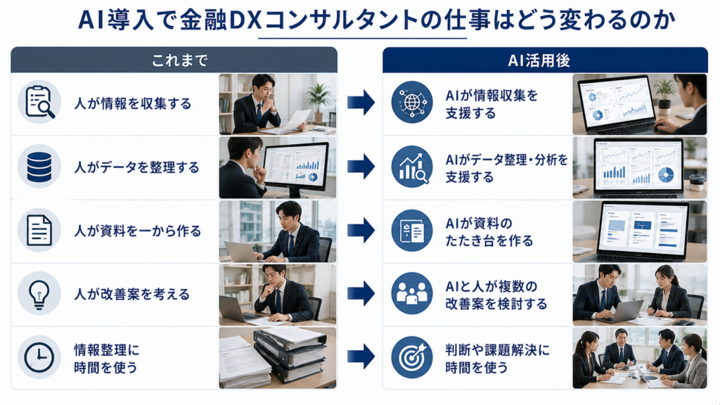 金融機関がAIを社内DXコンサルとして活用するイメージ