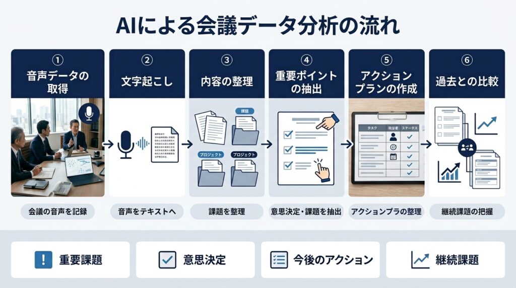 AIが会議データを分析する流れ