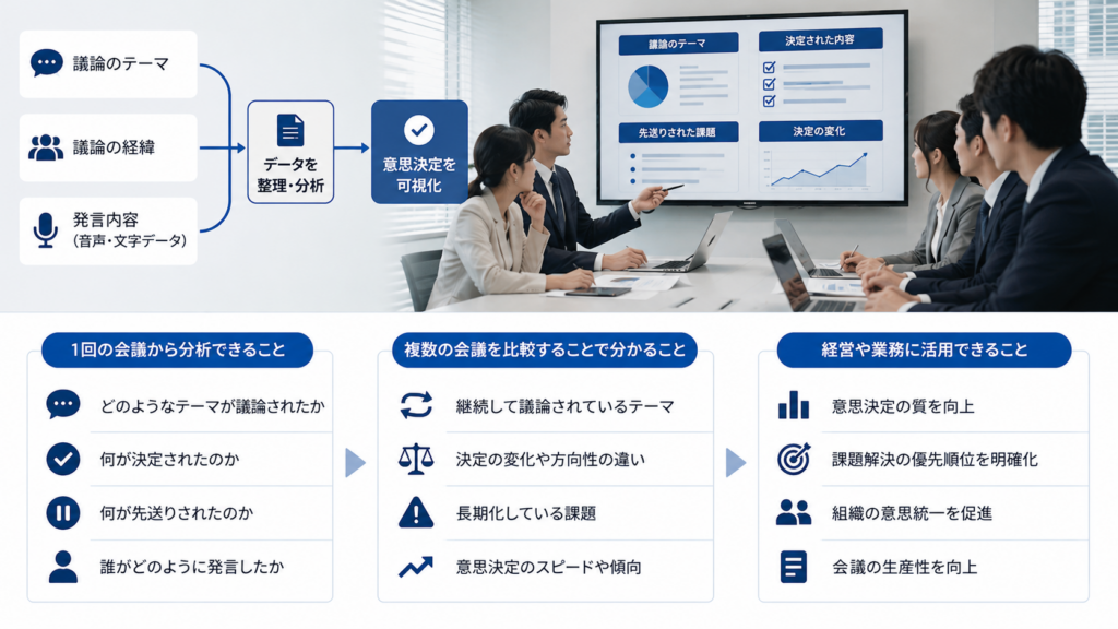 AIが会議における意思決定を分析するイメージ