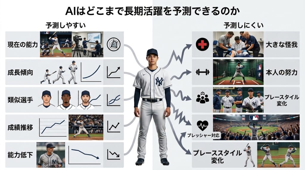 AIがMLB選手の成績や成長データから長期的な活躍可能性を予測するイメージ
