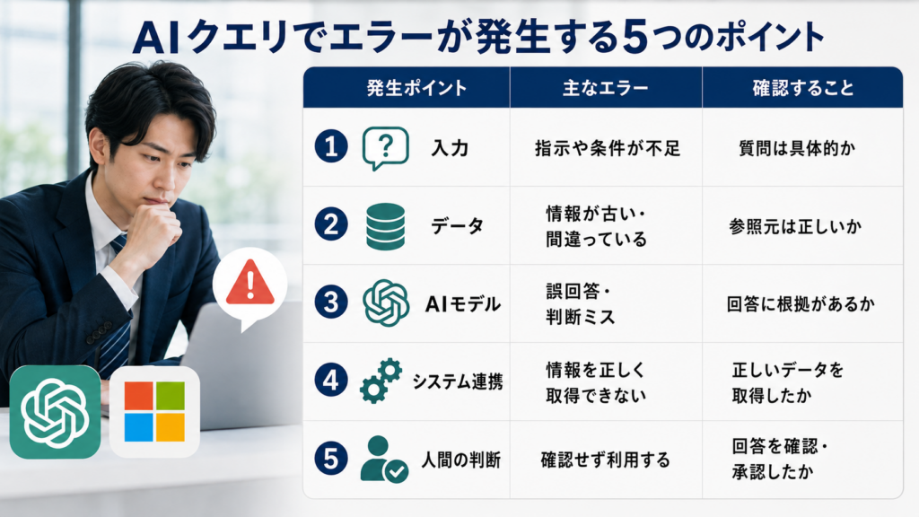AIクエリでエラーが発生する5つのポイント