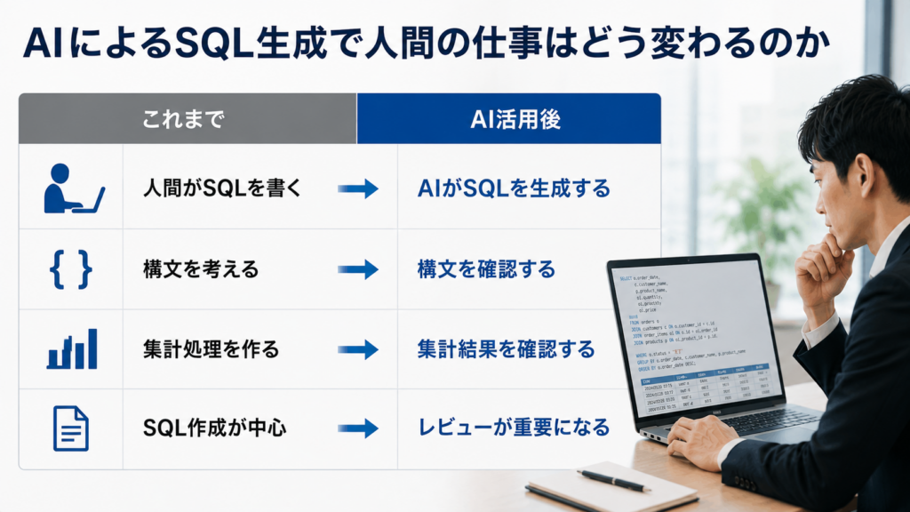 AIによるSQL生成で変化する人間の仕事と役割
