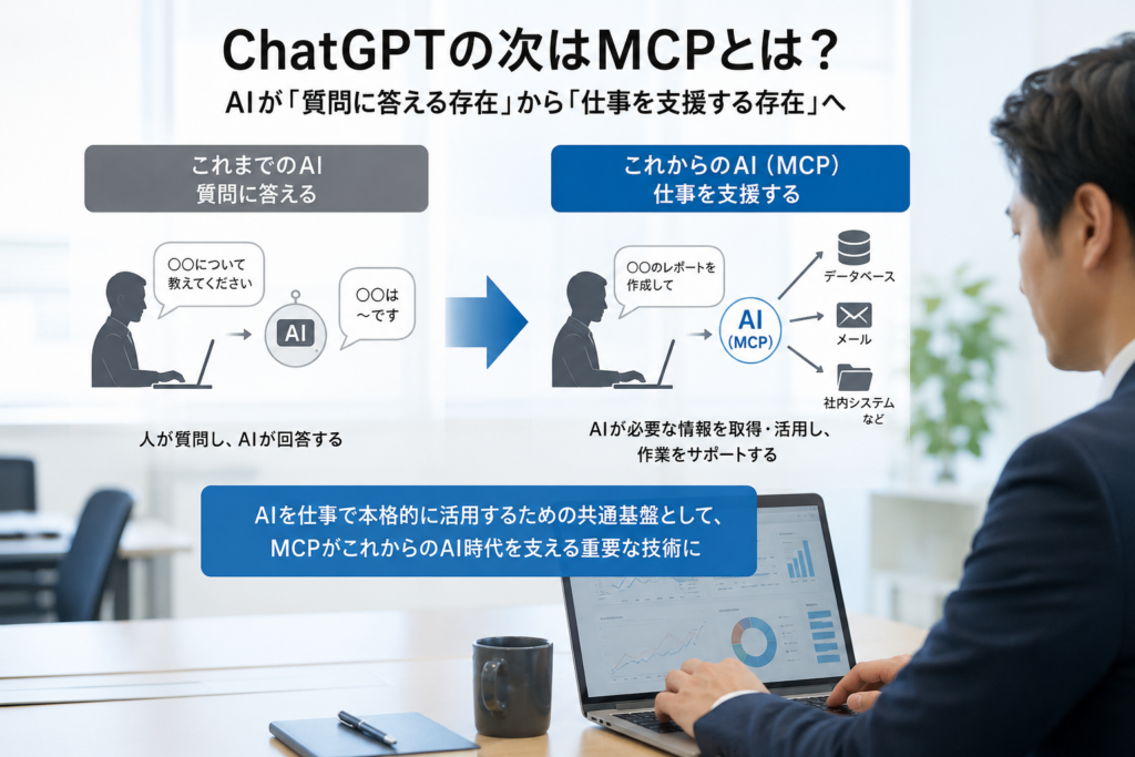 ChatGPTの次に注目されるMCPがAIと外部ツールやデータを接続する仕組みを表したイメージ