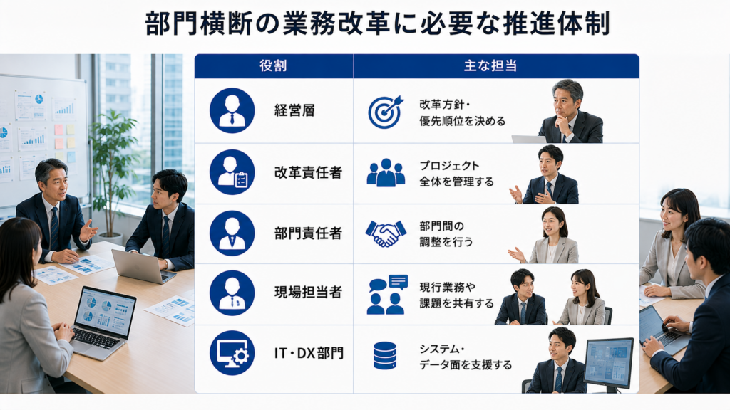 部門横断の業務改革に必要な推進体制