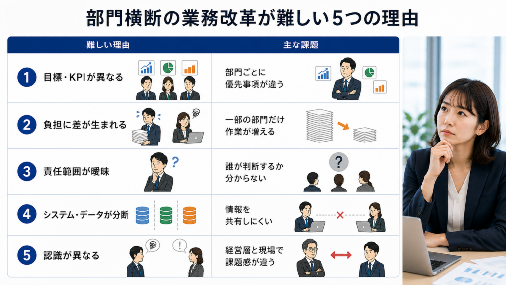 部門横断の業務改革が難しい5つの理由