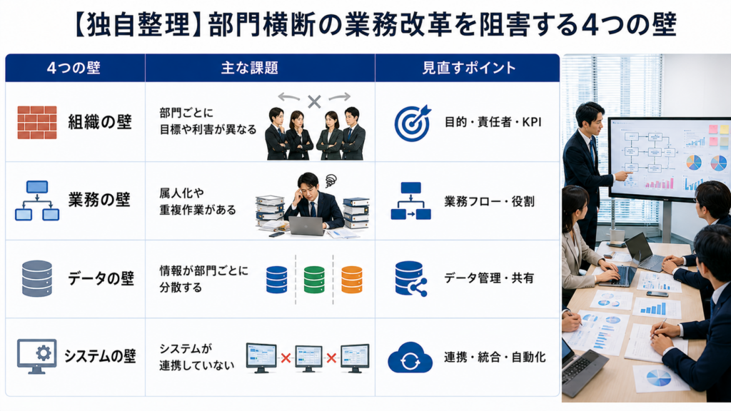 部門横断の業務改革を阻害する4つの壁