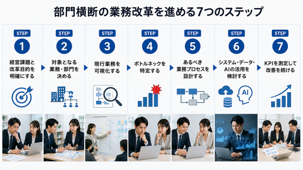 部門横断の業務改革を進める7つのステップ