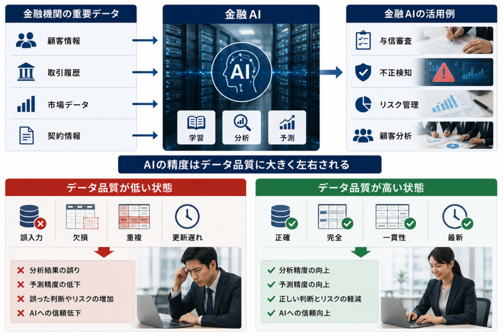 金融AI導入で重要となるデータの正確性や完全性、一貫性などのデータ品質を解説したイメージ